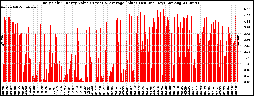 Solar PV/Inverter Performance Daily Solar Energy Production Value Last 365 Days