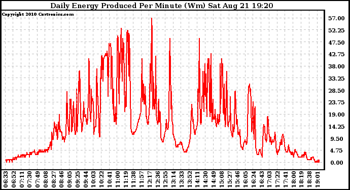 Solar PV/Inverter Performance Daily Energy Production Per Minute
