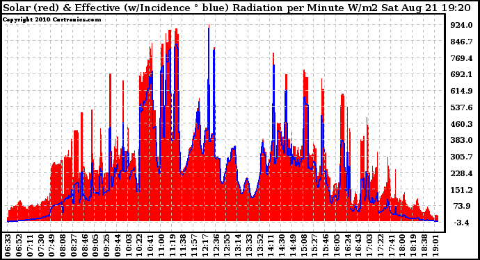 Solar PV/Inverter Performance Solar Radiation & Effective Solar Radiation per Minute