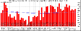 Milwaukee Solar Powered Home WeeklyProduction52RunningAvg