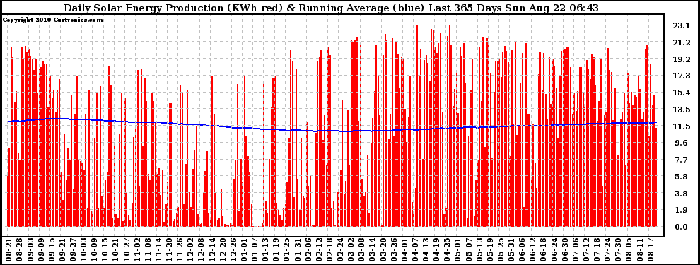 Solar PV/Inverter Performance Daily Solar Energy Production Running Average Last 365 Days