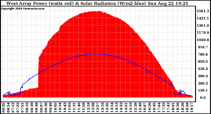 Solar PV/Inverter Performance West Array Power Output & Solar Radiation