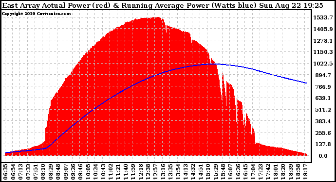 Solar PV/Inverter Performance East Array Actual & Running Average Power Output