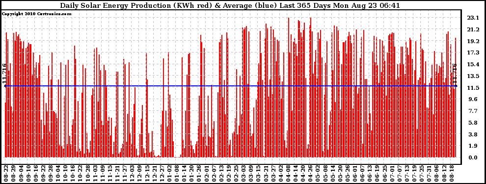 Solar PV/Inverter Performance Daily Solar Energy Production Last 365 Days