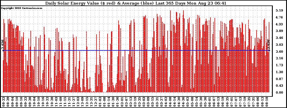 Solar PV/Inverter Performance Daily Solar Energy Production Value Last 365 Days