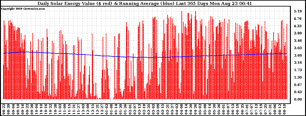 Solar PV/Inverter Performance Daily Solar Energy Production Value Running Average Last 365 Days