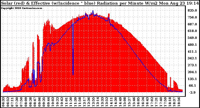 Solar PV/Inverter Performance Solar Radiation & Effective Solar Radiation per Minute