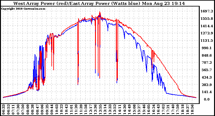 Solar PV/Inverter Performance Photovoltaic Panel Power Output