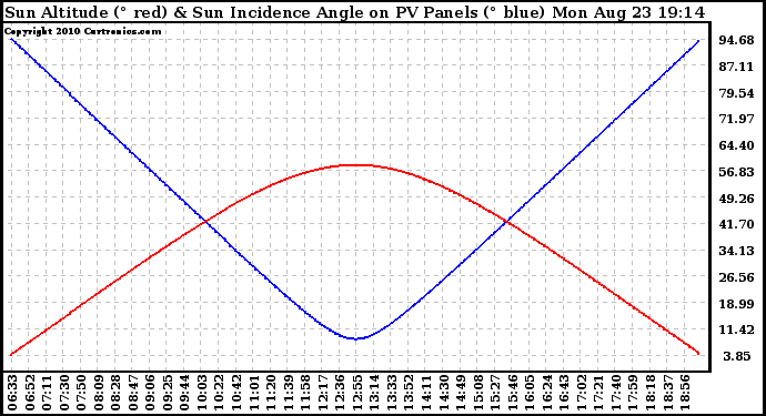 Solar PV/Inverter Performance Sun Altitude Angle & Sun Incidence Angle on PV Panels