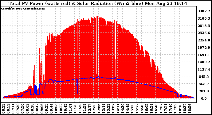 Solar PV/Inverter Performance Total PV Panel Power Output & Solar Radiation