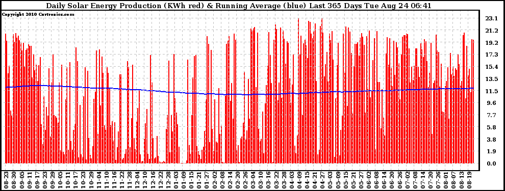 Solar PV/Inverter Performance Daily Solar Energy Production Running Average Last 365 Days