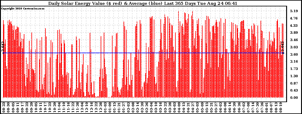 Solar PV/Inverter Performance Daily Solar Energy Production Value Last 365 Days