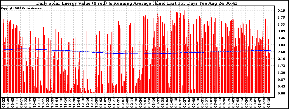 Solar PV/Inverter Performance Daily Solar Energy Production Value Running Average Last 365 Days