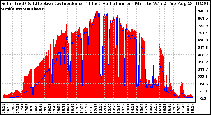 Solar PV/Inverter Performance Solar Radiation & Effective Solar Radiation per Minute