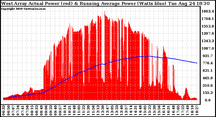 Solar PV/Inverter Performance West Array Actual & Running Average Power Output