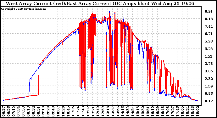 Solar PV/Inverter Performance Photovoltaic Panel Current Output