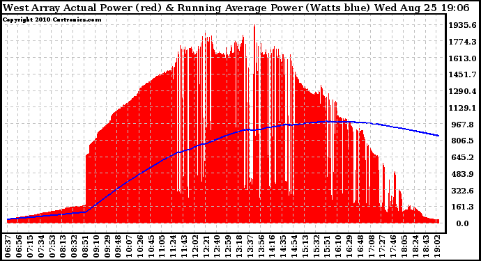 Solar PV/Inverter Performance West Array Actual & Running Average Power Output