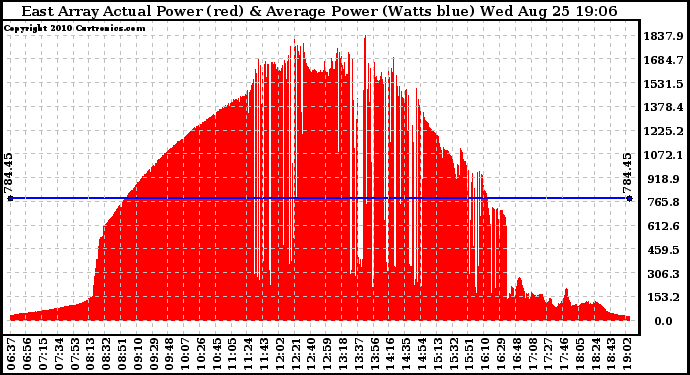 Solar PV/Inverter Performance East Array Actual & Average Power Output