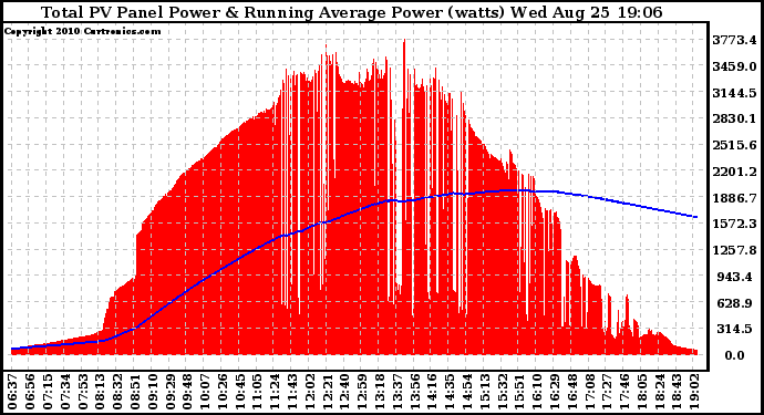Solar PV/Inverter Performance Total PV Panel & Running Average Power Output