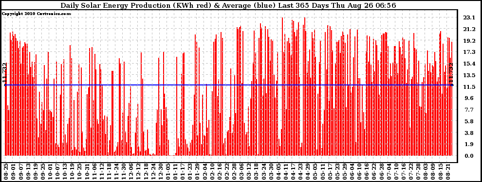 Solar PV/Inverter Performance Daily Solar Energy Production Last 365 Days