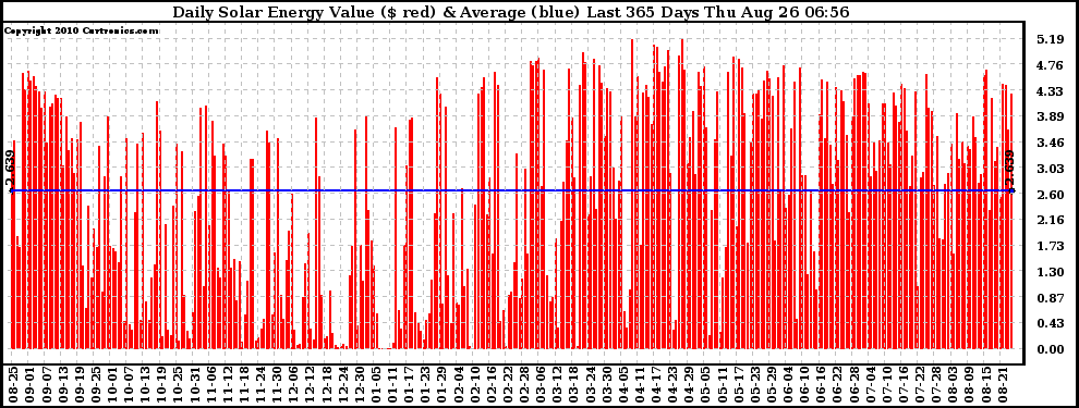 Solar PV/Inverter Performance Daily Solar Energy Production Value Last 365 Days