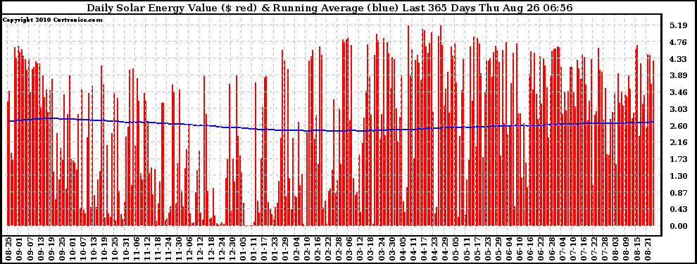 Solar PV/Inverter Performance Daily Solar Energy Production Value Running Average Last 365 Days