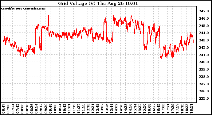 Solar PV/Inverter Performance Grid Voltage