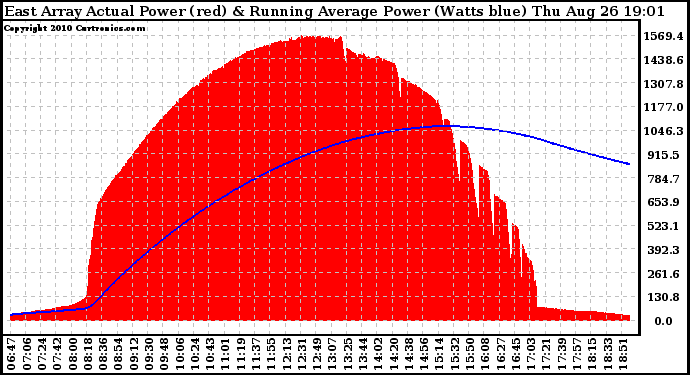 Solar PV/Inverter Performance East Array Actual & Running Average Power Output
