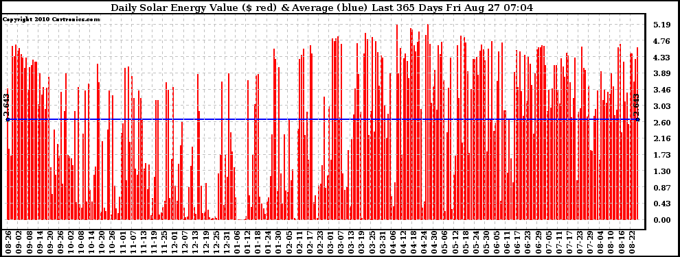 Solar PV/Inverter Performance Daily Solar Energy Production Value Last 365 Days