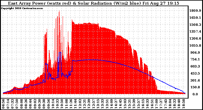 Solar PV/Inverter Performance East Array Power Output & Solar Radiation