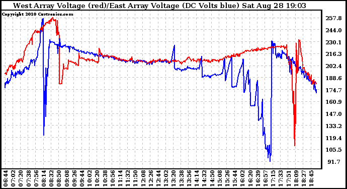 Solar PV/Inverter Performance Photovoltaic Panel Voltage Output
