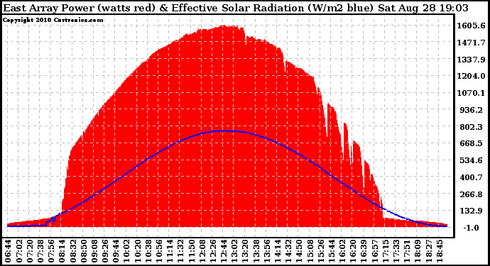 Solar PV/Inverter Performance East Array Power Output & Effective Solar Radiation