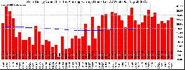 Milwaukee Solar Powered Home WeeklyProduction52ValueRunningAvg