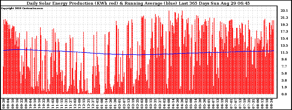 Solar PV/Inverter Performance Daily Solar Energy Production Running Average Last 365 Days
