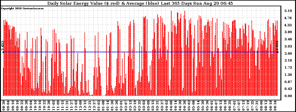 Solar PV/Inverter Performance Daily Solar Energy Production Value Last 365 Days