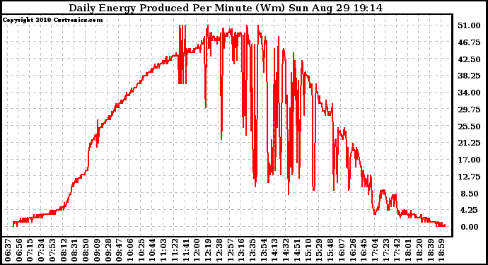 Solar PV/Inverter Performance Daily Energy Production Per Minute