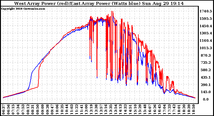 Solar PV/Inverter Performance Photovoltaic Panel Power Output