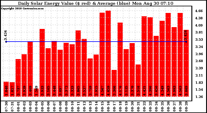 Solar PV/Inverter Performance Daily Solar Energy Production Value