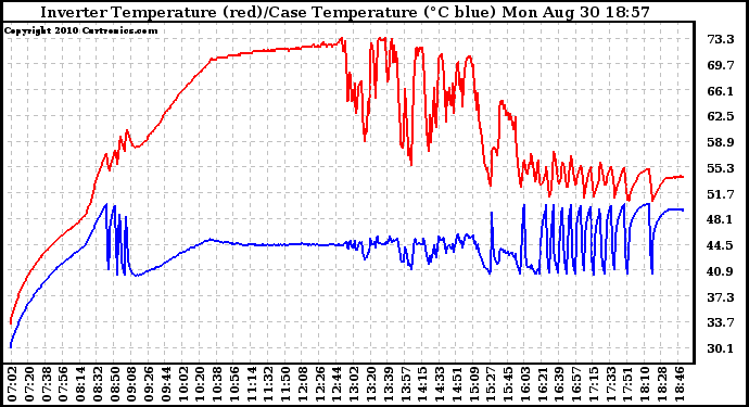 Solar PV/Inverter Performance Inverter Operating Temperature