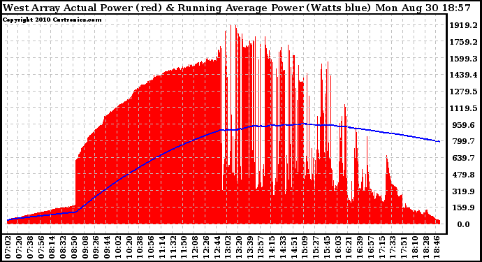 Solar PV/Inverter Performance West Array Actual & Running Average Power Output