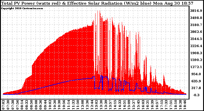 Solar PV/Inverter Performance Total PV Panel Power Output & Effective Solar Radiation