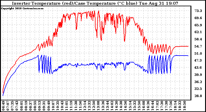 Solar PV/Inverter Performance Inverter Operating Temperature