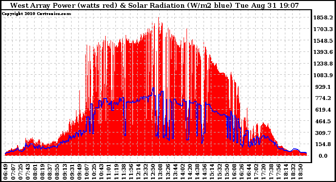 Solar PV/Inverter Performance West Array Power Output & Solar Radiation
