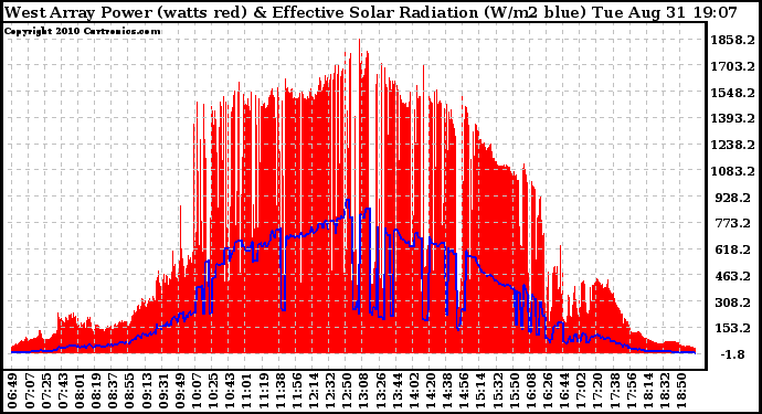 Solar PV/Inverter Performance West Array Power Output & Effective Solar Radiation