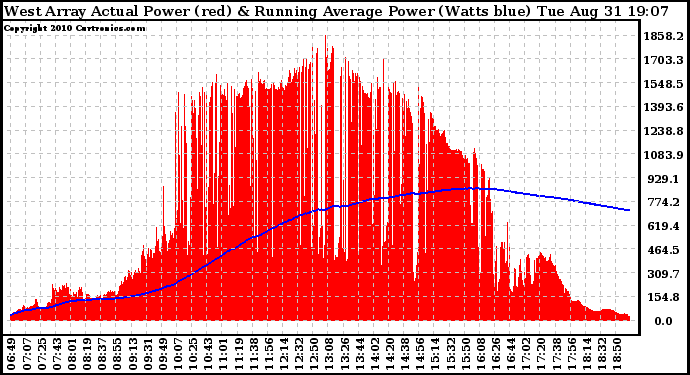 Solar PV/Inverter Performance West Array Actual & Running Average Power Output
