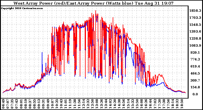 Solar PV/Inverter Performance Photovoltaic Panel Power Output