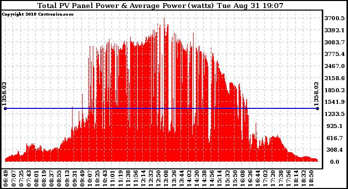 Solar PV/Inverter Performance Total PV Panel Power Output