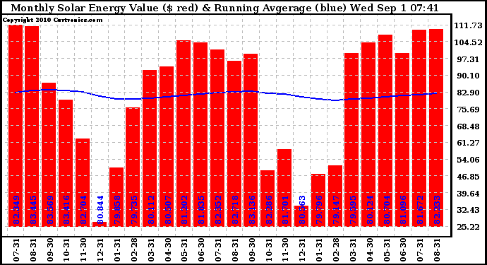 Solar PV/Inverter Performance Monthly Solar Energy Production Value Running Average
