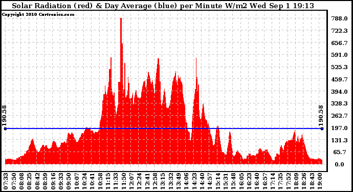 Solar PV/Inverter Performance Solar Radiation & Day Average per Minute