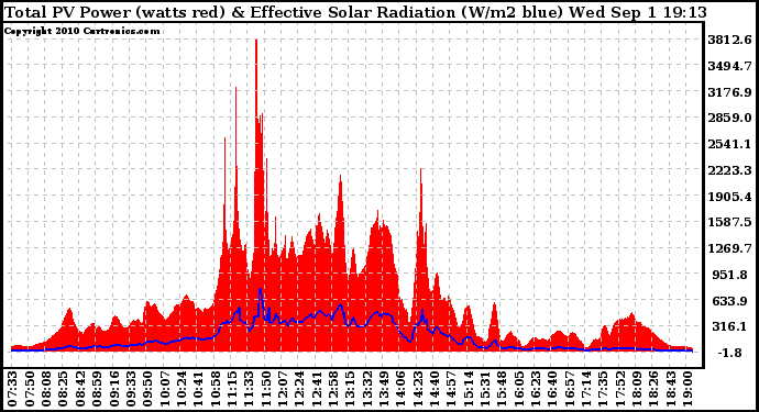 Solar PV/Inverter Performance Total PV Panel Power Output & Effective Solar Radiation
